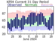 Recent Climate Data